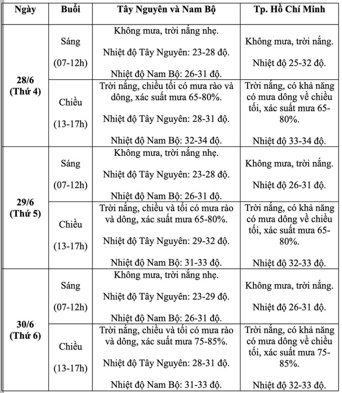 Thông tin thời tiết quan trọng trong ngày 28 và 29-6  - Ảnh 3.