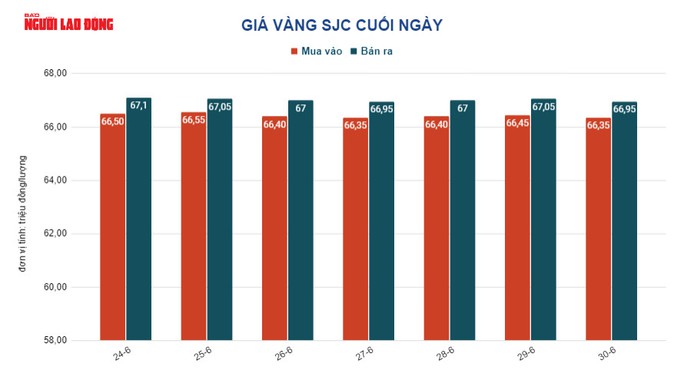 Giá vàng hôm nay 1-7: Tăng mạnh, lạm phát tại Mỹ hạ nhiệt - Ảnh 3.