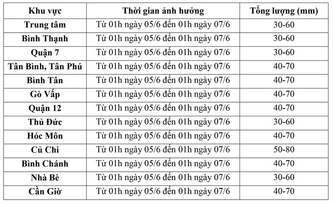 TP HCM bước vào đợt mưa lớn diện rộng - Ảnh 2. TP HCM bước vào đợt mưa lớn diện rộng - Ảnh 2.