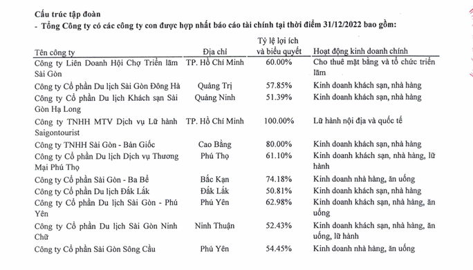 Quản lý hơn 100 khách sạn, resort, nhà hàng..., Saigontourist đang làm ăn thế nào? - Ảnh 3.