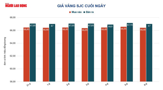 Giá vàng hôm nay 7-6: USD đảo chiều tăng giá, vàng vẫn đi lên - Ảnh 3.