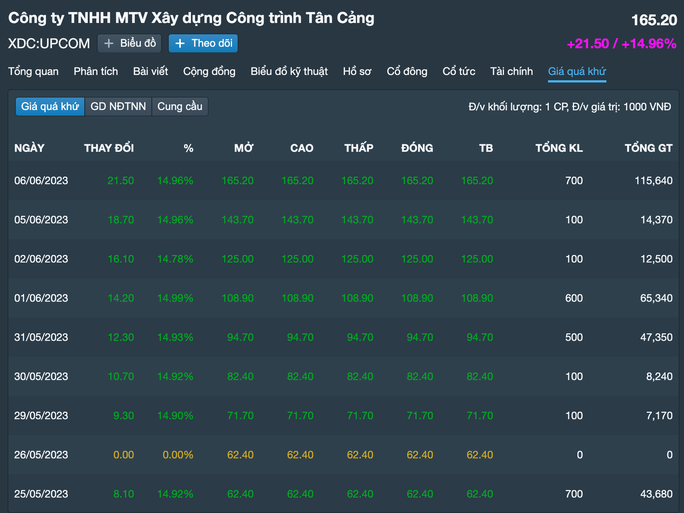 Một cổ phiếu sàn UPCoM tăng giá như tên lửa - Ảnh 1.