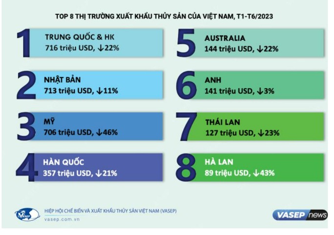 Mỹ giảm nhập tôm, cá của Việt Nam, Trung Quốc bất ngờ vươn lên số 1 - Ảnh 3.