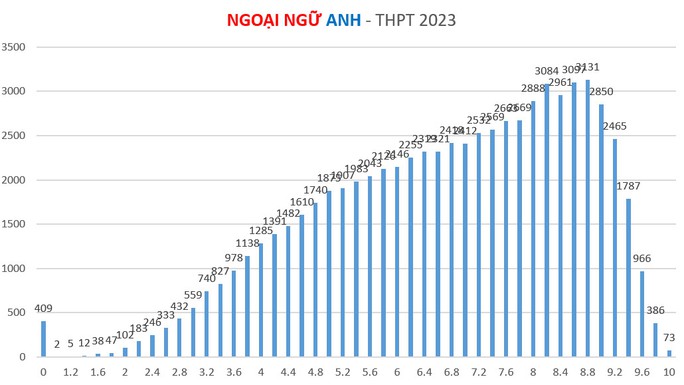 TP HCM dẫn đầu cả nước điểm thi môn tiếng Anh 7 năm liền - Ảnh 3.