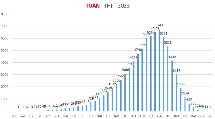 TP HCM dẫn đầu cả nước điểm thi môn tiếng Anh 7 năm liền - Ảnh 6.