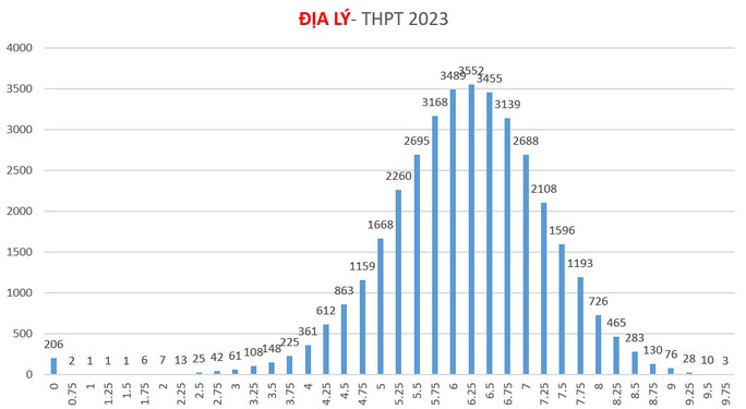 TP HCM dẫn đầu cả nước điểm thi môn tiếng Anh 7 năm liền - Ảnh 10.