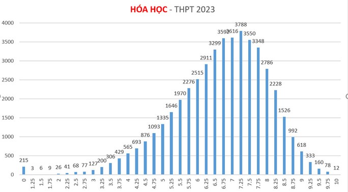 TP HCM dẫn đầu cả nước điểm thi môn tiếng Anh 7 năm liền - Ảnh 8.