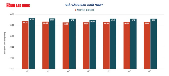 Giá vàng hôm nay 20-7: Nhiều yếu tố kìm hãm đà tăng - Ảnh 3.