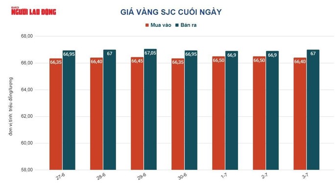 Giá vàng hôm nay 4-7: Thị trường biến động bất ngờ - Ảnh 3.