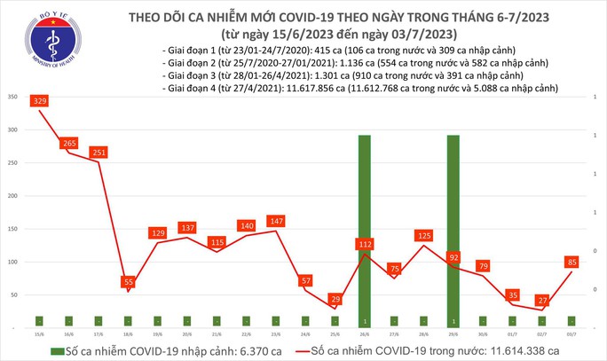 Dịch COVID-19 hôm nay: Ca nhiễm tăng cao ngày đầu tuần - Ảnh 1. Dịch COVID-19 hôm nay: Ca nhiễm tăng cao ngày đầu tuần - Ảnh 1.