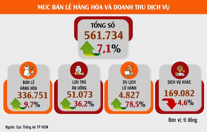 Cơ hội cho kinh tế TP HCM bứt phá (*): Lạc quan với du lịch, bán lẻ - Ảnh 2.