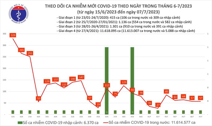 Dịch COVID-19 hôm nay: Thêm 57 ca nhiễm, bệnh nhân nặng tăng - Ảnh 1.