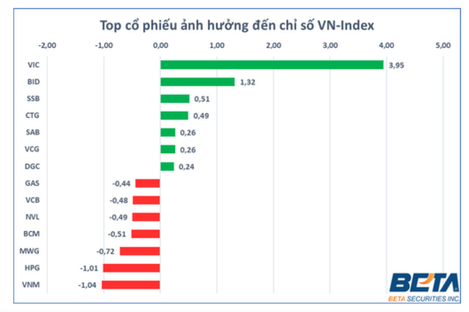 Chứng khoán 2-8: Nhà đầu tư có tỉ trọng cổ phiếu cao nên cẩn trọng trong gia tăng vị thế - Ảnh 2.