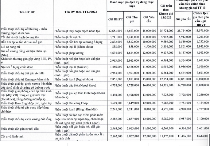 Giá khám chữa bệnh theo yêu cầu giảm sốc sau khi điều chỉnh - Ảnh 2.