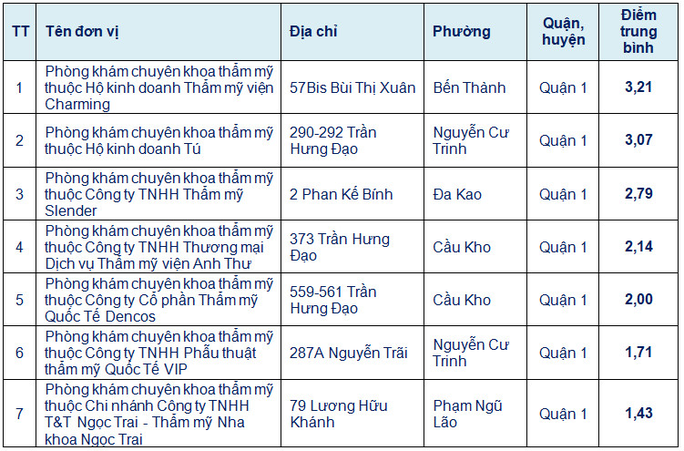 7 phòng khám thẩm mỹ được Sở Y tế TP HCM chấm sao như thế nào? - Ảnh 2.