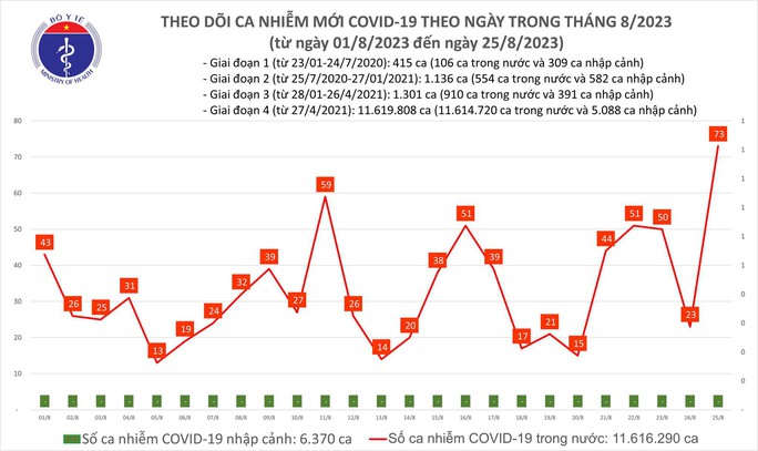 Dịch COVID-19 hôm nay: Cao nhất gần 2 tháng qua - Ảnh 1.