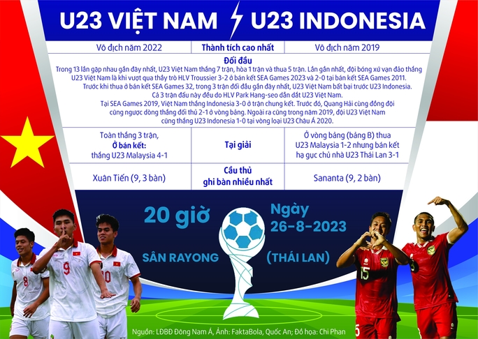 Chung kết U23 Đông Nam Á: Ngăn Indonesia chơi phủ đầu - Ảnh 1.
