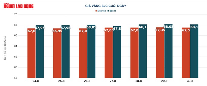 Giá vàng hôm nay 31-8: Tăng lên mức cao nhất trong 1 tháng qua - Ảnh 3.