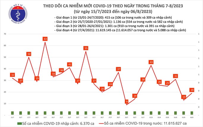 Dịch COVID-19 hôm nay: Ca nhiễm tăng nhẹ ngày cuối tuần