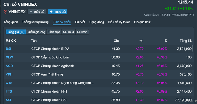 Cổ phiếu chứng khoán tím ngắt, VN-Index đảo chiều tăng mạnh - Ảnh 1.