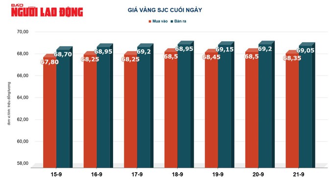 Giá vàng hôm nay 22-9: USD tăng giá dữ dội, vàng lao xuống - Ảnh 3.