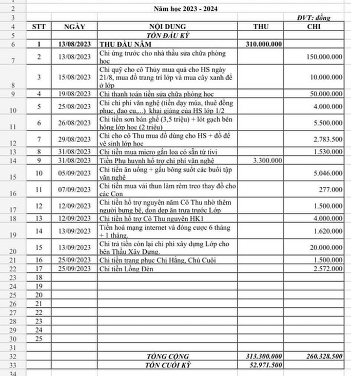Dự toán thu - chi quỹ phụ huynh 310 triệu đồng, giáo viên nói đừng ý kiến - Ảnh 2.