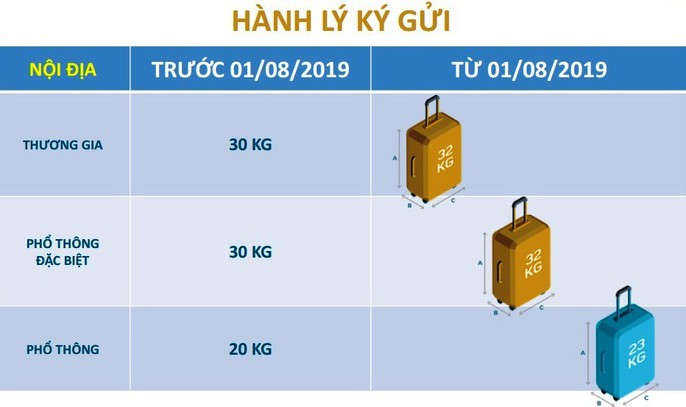 Chuyển sang hành lý hệ kiện, Vietnam Airlines có chuyển gánh nặng sang hành khách? - Ảnh 2. Chuyển sang hành lý hệ kiện, Vietnam Airlines có chuyển gánh nặng sang hành khách? - Ảnh 2.