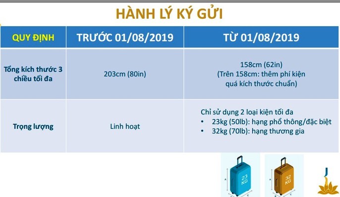 Chuyển sang hành lý hệ kiện, Vietnam Airlines có chuyển gánh nặng sang hành khách? - Ảnh 7. Chuyển sang hành lý hệ kiện, Vietnam Airlines có chuyển gánh nặng sang hành khách? - Ảnh 7.