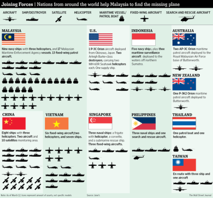 Nhiều nước sát cánh cùng Malaysia trong sứ mệnh tìm kiếm chiếc máy bay mất tích.

Ảnh: The Wall Street Journal Europe