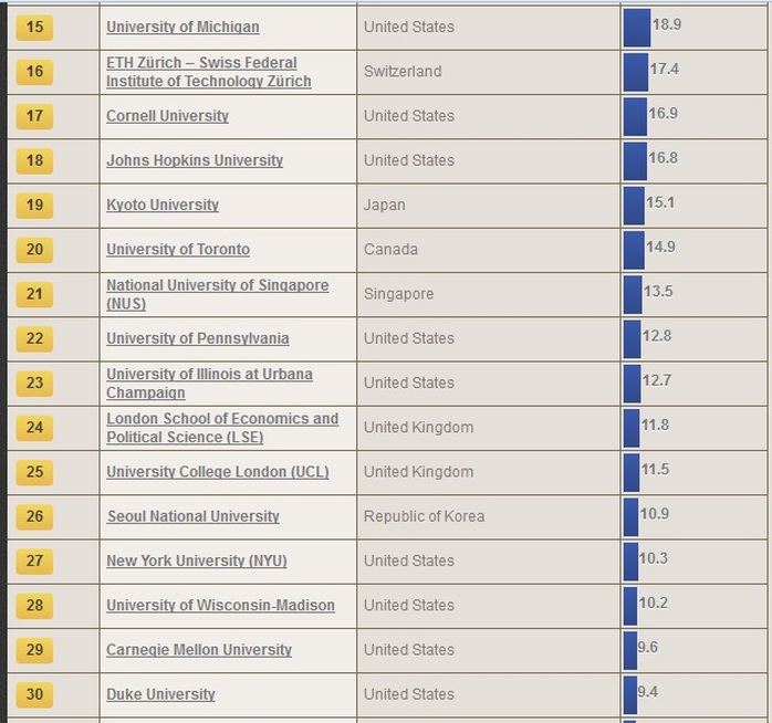 Bảng xếp hạng các trường ĐH tốt nhất thế giới năm 2014