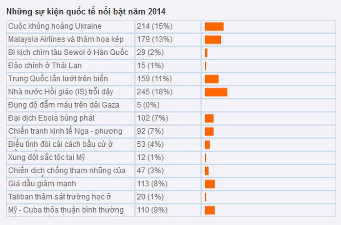 Kết quả khảo sát của báo Người Lao Động Online