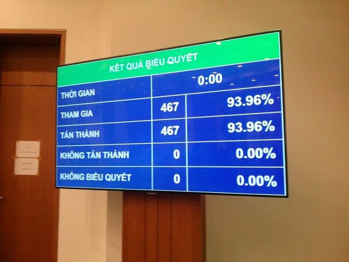 100% đại biểu QH có mặt tại hội trường (467/467) bỏ phiếu thông qua tờ trình về việc QH lấy phiếu tín nhiệm