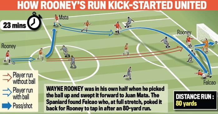 Rooney cần 23 giây cho quãng đường gần 70m và ghi bàn