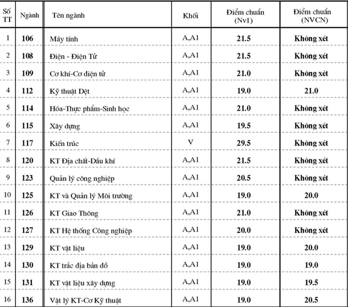 Ngành kiến trúc (khối V) 29 điểm, trong dó môn toán đã nhân hệ số 2