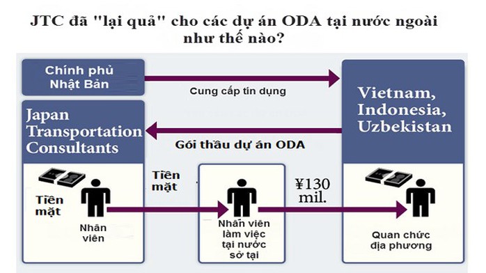 Đồ họa của báo chí Nhật Bản miêu tả hành vi đưa-nhận hối lộ giữa JTC và quan chức ngành đường sắt Việt Nam