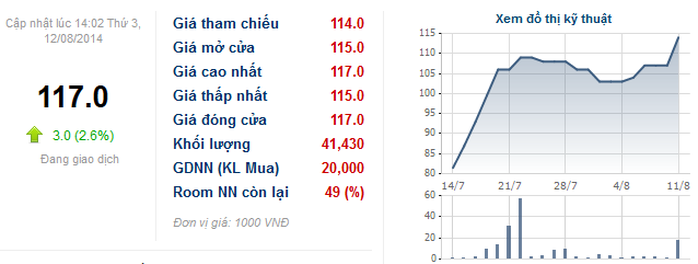 Biến động giá cổ phiếu MWG từ ngày niêm yết đầu tiên đến nay. Nguồn: CafeF
