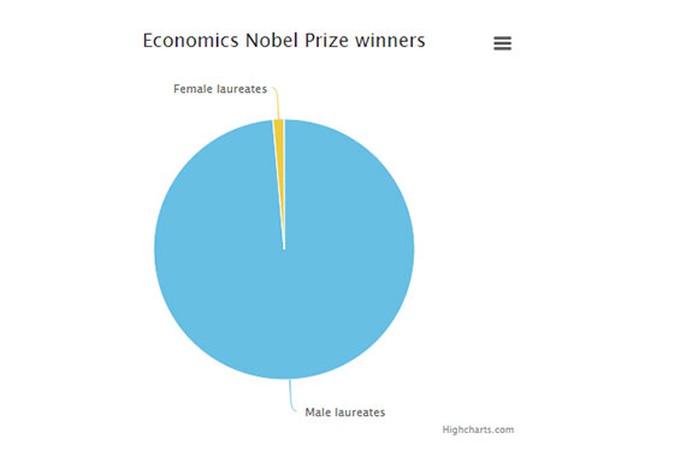 Phái nữ cũng cực kỳ hẩm hiu trong Nobel Kinh tế. Ảnh: Telegraph