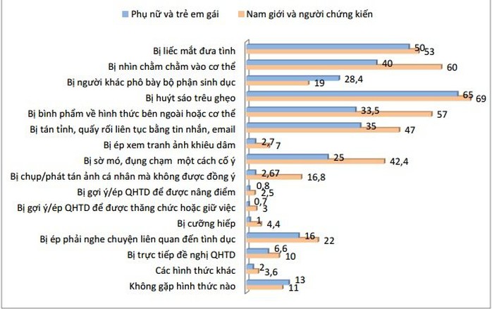 Các hình thức quấy rối tình dục đối với phụ nữ và trẻ em gái ở nơi công cộng tại các vùng đô  thị (%) - Nguồn: Khảo sát đường phố “Thành phố an toàn cho phụ nữ và trẻ em gái: Tính khả thi?” - 2014