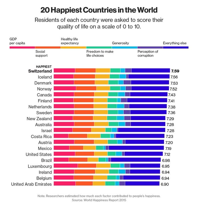 20 quốc gia hạnh phúc nhất thế giới. Ảnh: World Happiness Report 2015