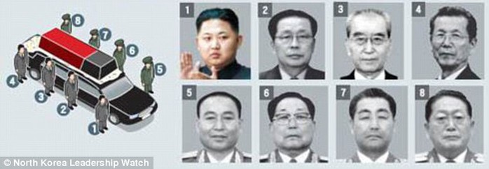 Elite: Those who stood by the hearse, from one to eight, Kim Jong-un, Jang Song-Thaek, Kim Ki-nam, Choe Tae-bok, Ri Yong-ho, Kim Yong-chun, Kim Jong-gak and U Dong-chuk 