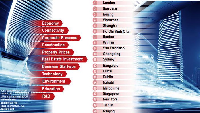 TP.HCM xếp ở vị trí thứ 6 trong danh sách 20 thành phố năng động nhất trên toàn cầu năm 2015. Ảnh: JLL