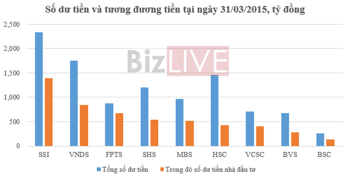 Nguồn: Số liệu Báo cáo tài chính các công ty