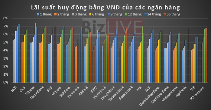 Ngân hàng nào có lãi suất tiết kiệm cao nhất hiện nay?