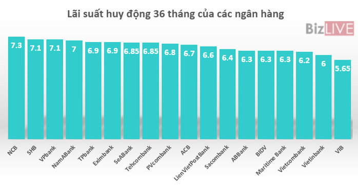 Riêng lãi suất tại Ngân hàng TMCP Quân đội (MBB), mức lãi suất sau kỳ hạn 12, 24 tháng là áp dụng cho các khoản tiết kiệm từ 200 tỉ đồng trở lên.
