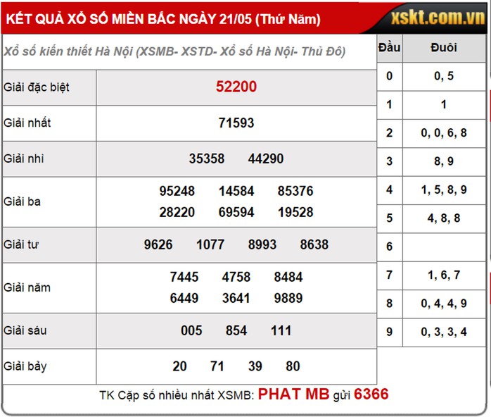 Những kẻ lừa đảo cho số 81 trúng ngẫu nhiên 1 trong 27 lô đề so với kết quả XSKT Bắc Ninh ngày 20-5 (ảnh trái) và 2 số 83, 51 sai kết quả so với SXKT Hà Nội ngày 21-5 (ảnh 2)