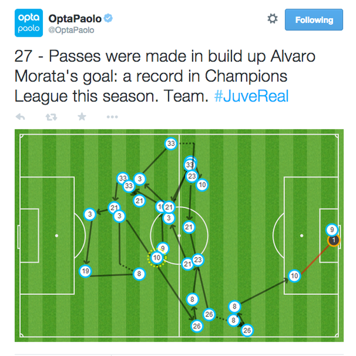 Morata ghi bàn sau 27 đường chuyền của đồng đội