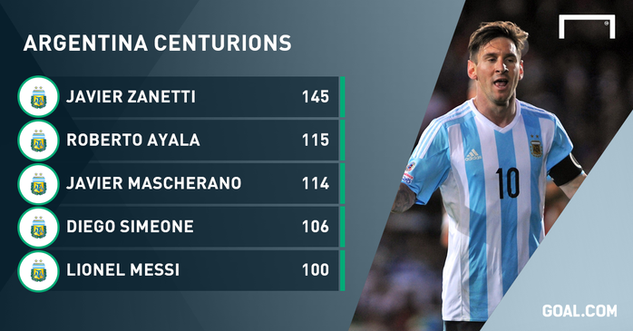 Danh sách 5 cầu thủ khoác áo Argentina nhiều nhất