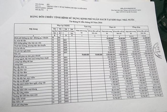 Bảng đối chiếu tình hình sử dụng kinh phí hoạt động ngân sách tại kho bạc nhà nước từ tháng 1 đến tháng 5-2016 của Trung tâm Y tế dự phòng huyện Tuyên Hóa