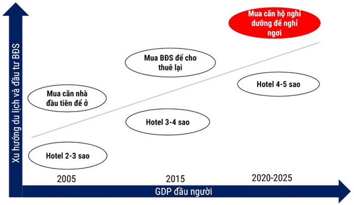 
Xu hướng đầu tư bất động sản của người giàu có. Nguồn: Vietnam Capital Partners
