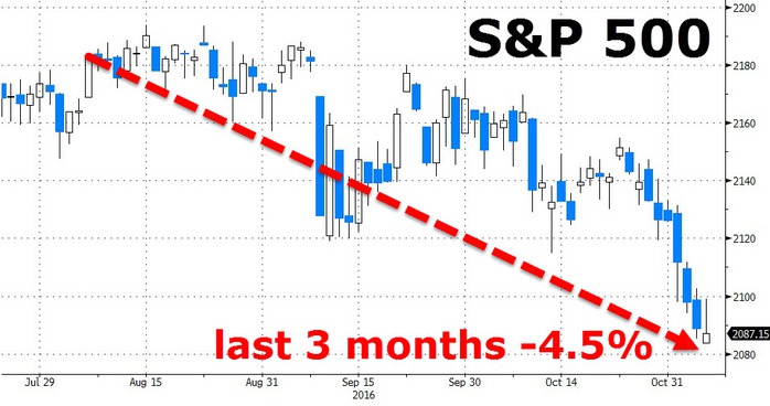 
Chỉ số chứng khoán S&P 500 giảm 4,5% trong 3 tháng trước khi diễn ra bầu cử Mỹ. Ảnh: Zero hedege
